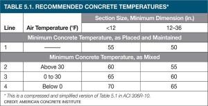 بتن ریزی در هوای سرد